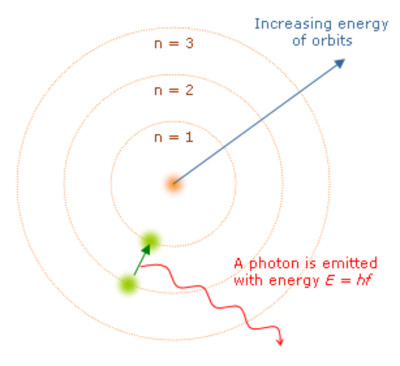 Energy levels of the Bohr atom