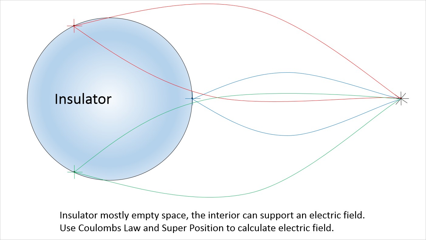 electric field lines on an insulator