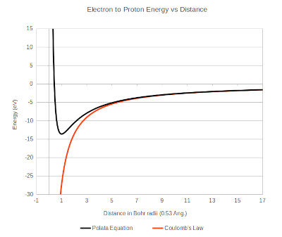 graph showing the energy between an electron and a proton based on the Polata atomic model, integration of Coulomb's law is shown for reference