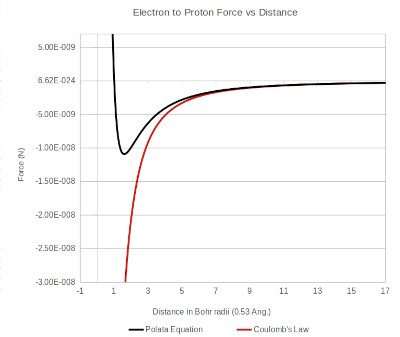 graph showing the force between an electron and a proton calculated using a force equation based on the Polata atomic model, Coulomb's law is shown for reference