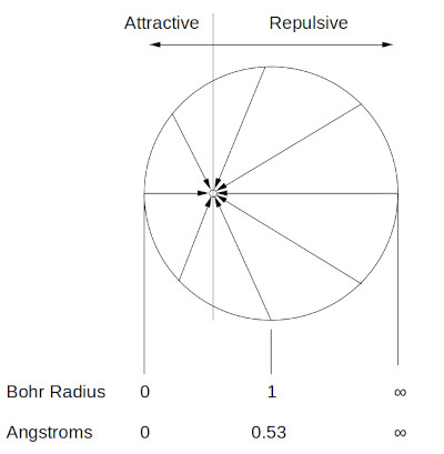 field lines extending from the proton surface to the electron which has been displaced to the left tword the proton
