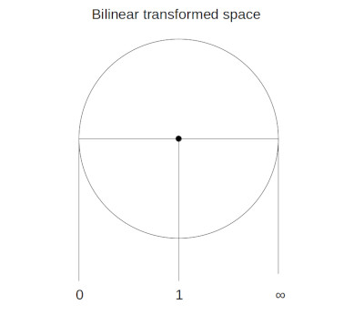figure showing the horizontal smith chart scale