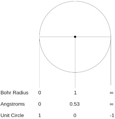 transformed space, electron surounded by the proton