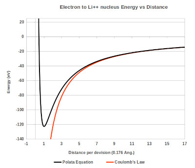 graph showing energy as a function of distance for the electron to the LI++ nucleus