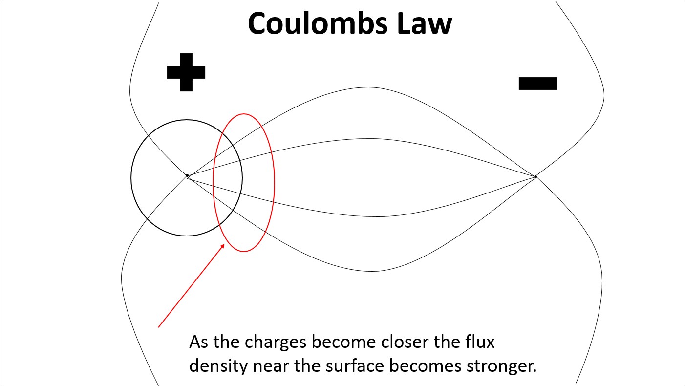 Electric field lines using Coulomb's law - smaller spacing