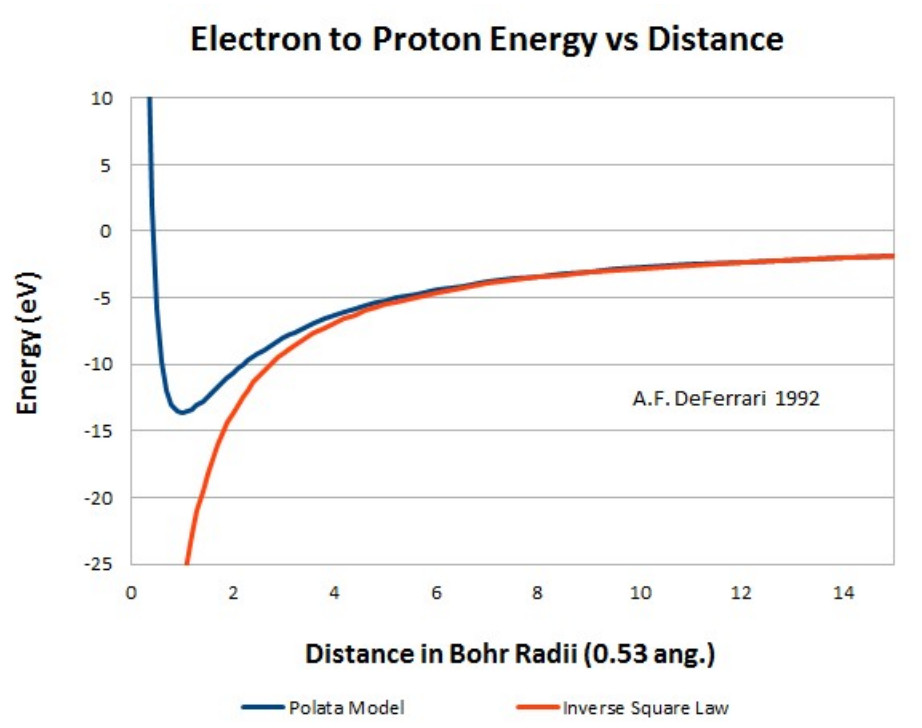 Energy between the proton and electron in the Polata atomic model