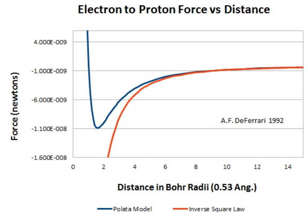 Force between the proton and electron in the Polata atomic model