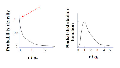 Hydrogen atom 1S electron probability density and Radial distribution function