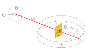 Rutherford scattering experiment